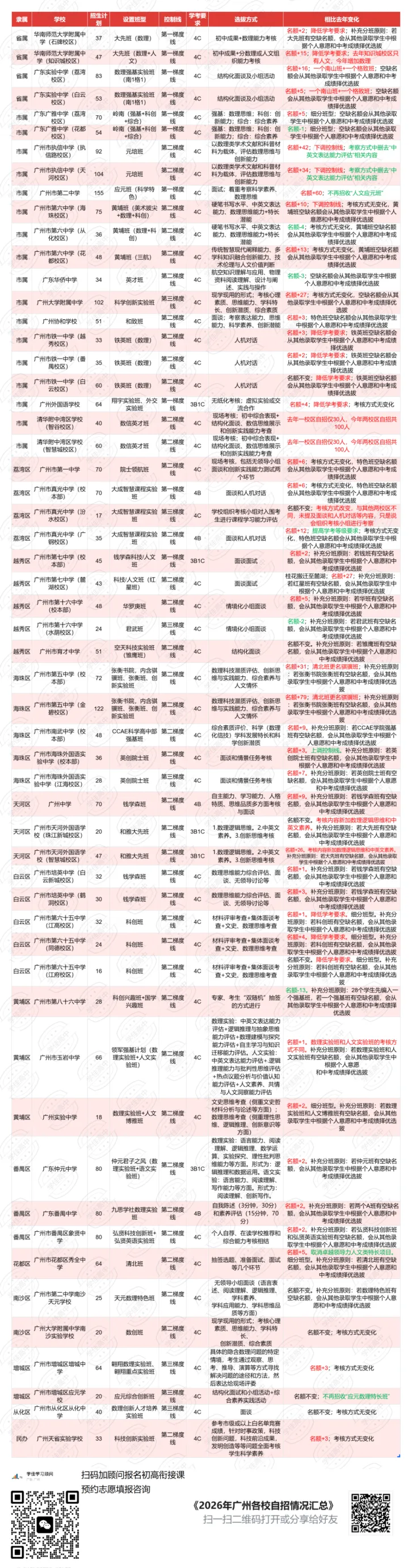 2026年广州中考自主招生计划及简章出炉!共2931个! 第3张