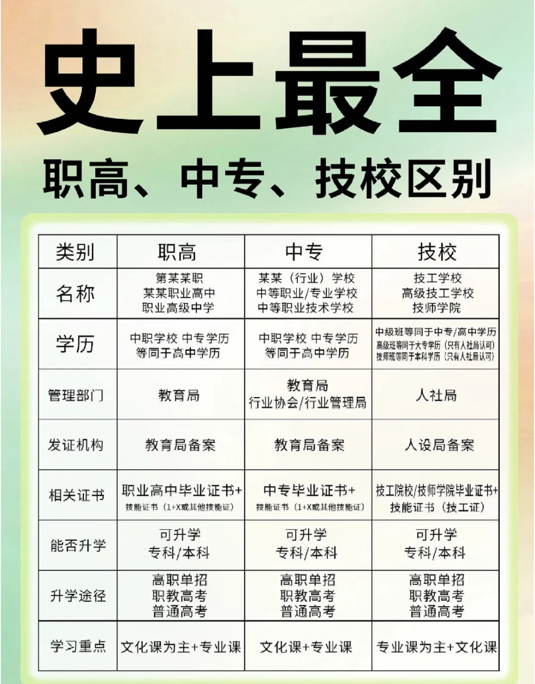 中考模考347分|能上高中吗?技校怎么选?一文讲透不踩坑! 第3张