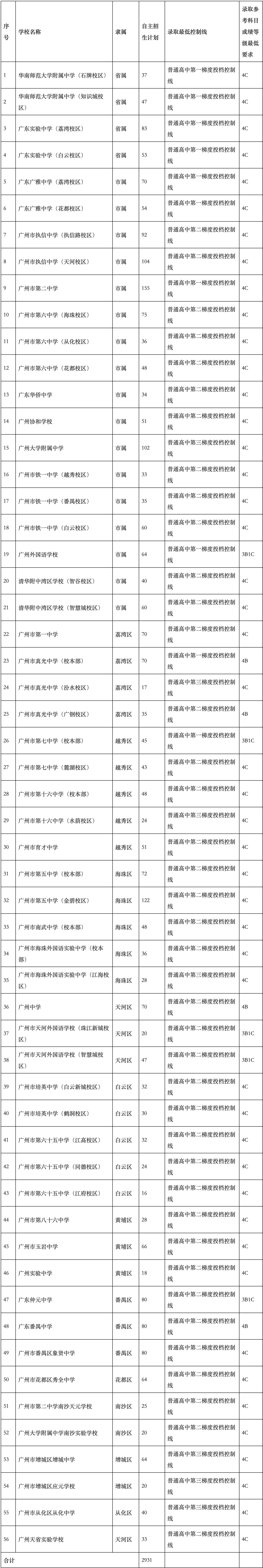 广州中考一模成绩发布!第一梯度线577分 第3张