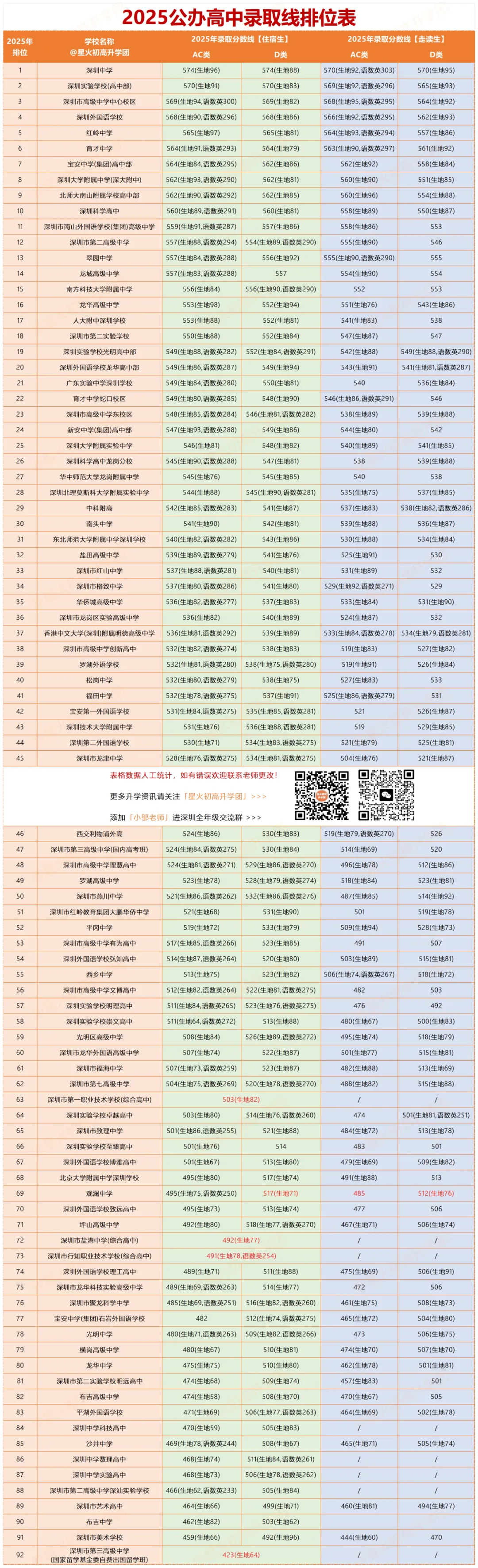 【建议收藏】深圳公办高中2025中考录取线排位表! 第4张