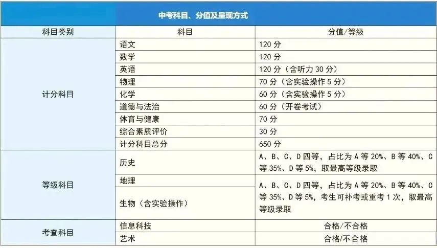 重磅!2026年聊城市中考政策发布!!!重磅!!!!2026年山东省聊城市指标生多少人? 第5张