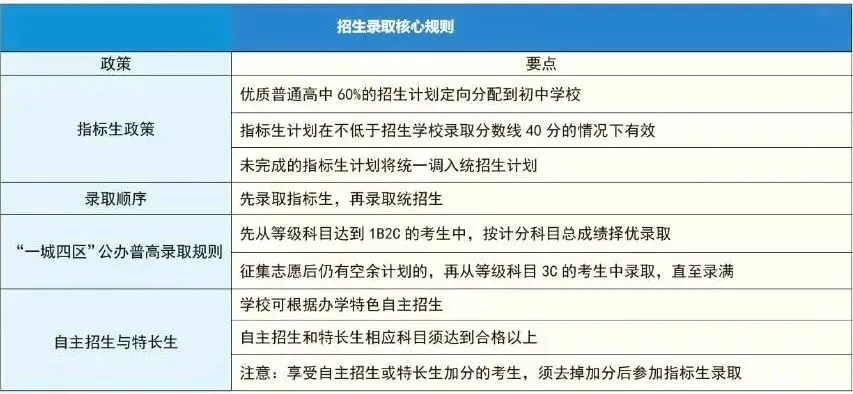 重磅!2026年聊城市中考政策发布!!!重磅!!!!2026年山东省聊城市指标生多少人? 第6张