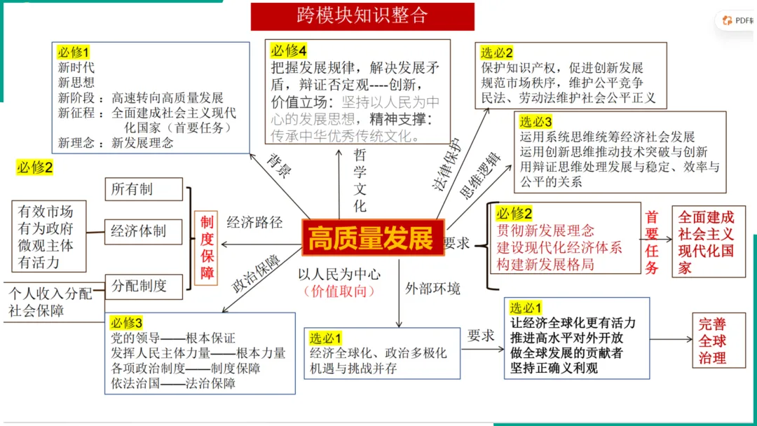 从教材变化及真题看高考趋势 第3张