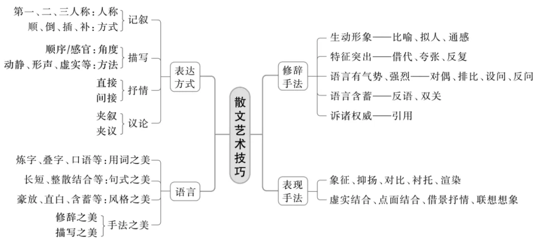 中考语文复习笔记--散文艺术特色 第1张