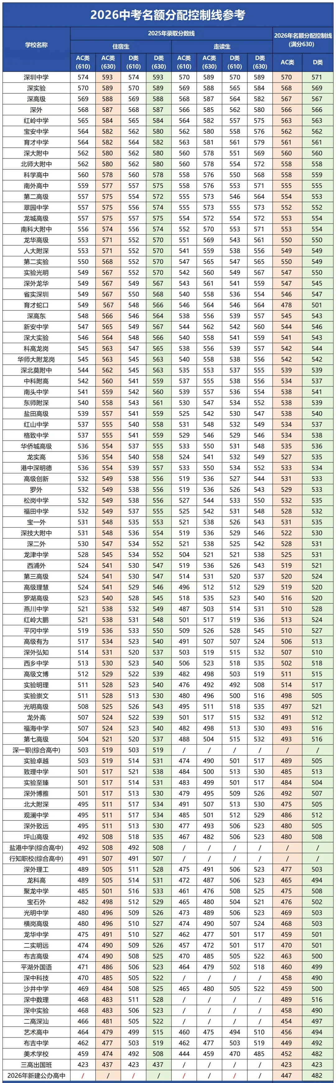 深圳中考分数线大变动!2026年指标生录取控制线如何计算?速看官方解读! 第5张