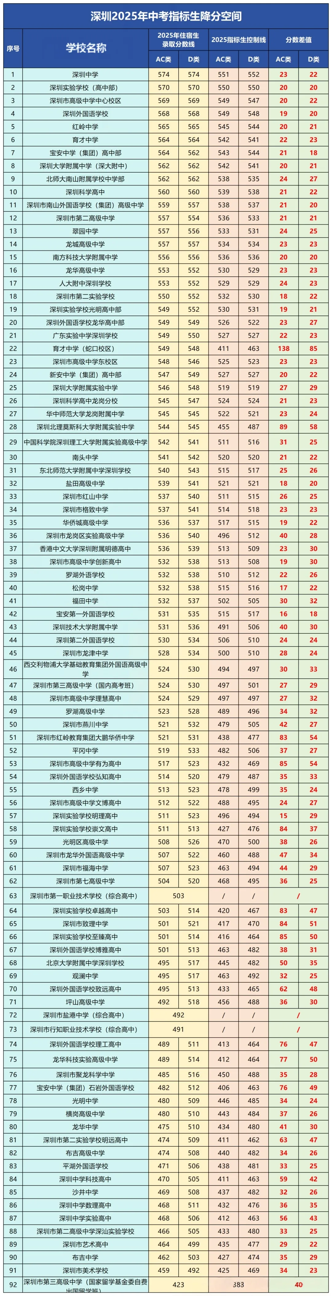 深圳中考分数线大变动!2026年指标生录取控制线如何计算?速看官方解读! 第6张