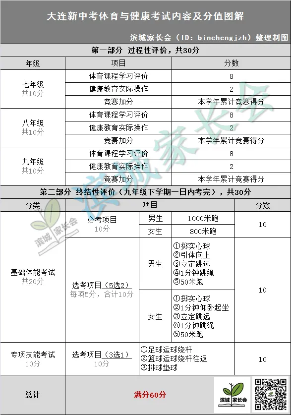 大连市教育局发布2026中考体育考前提示→ 第3张
