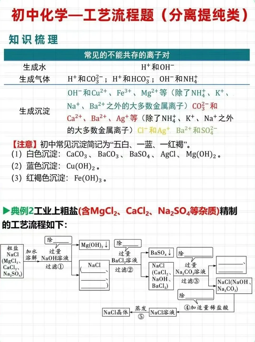 【中考复习】工艺流程—分离提纯 第3张