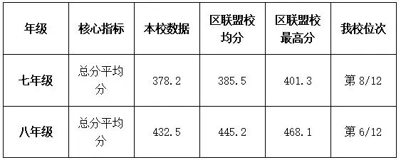 【期中考试】与区联盟校及市模拟考数据横向对比分析报告 第2张