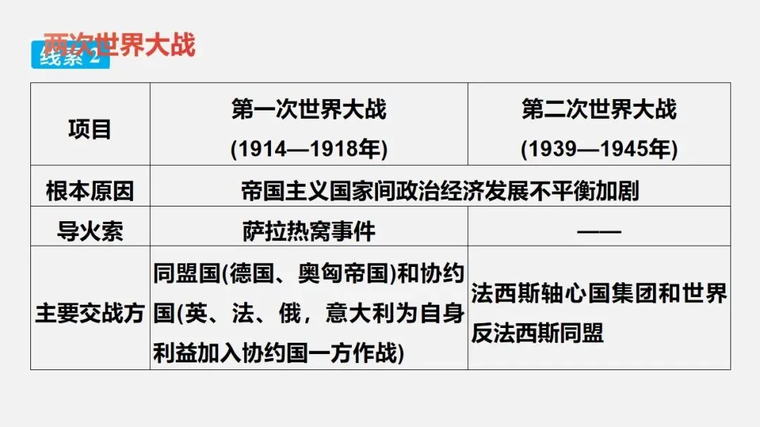 中考冲刺|两次世界大战及世界格局的演变 第8张