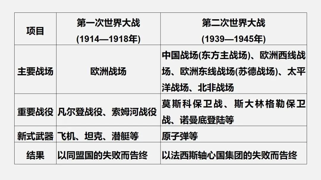 中考冲刺|两次世界大战及世界格局的演变 第9张