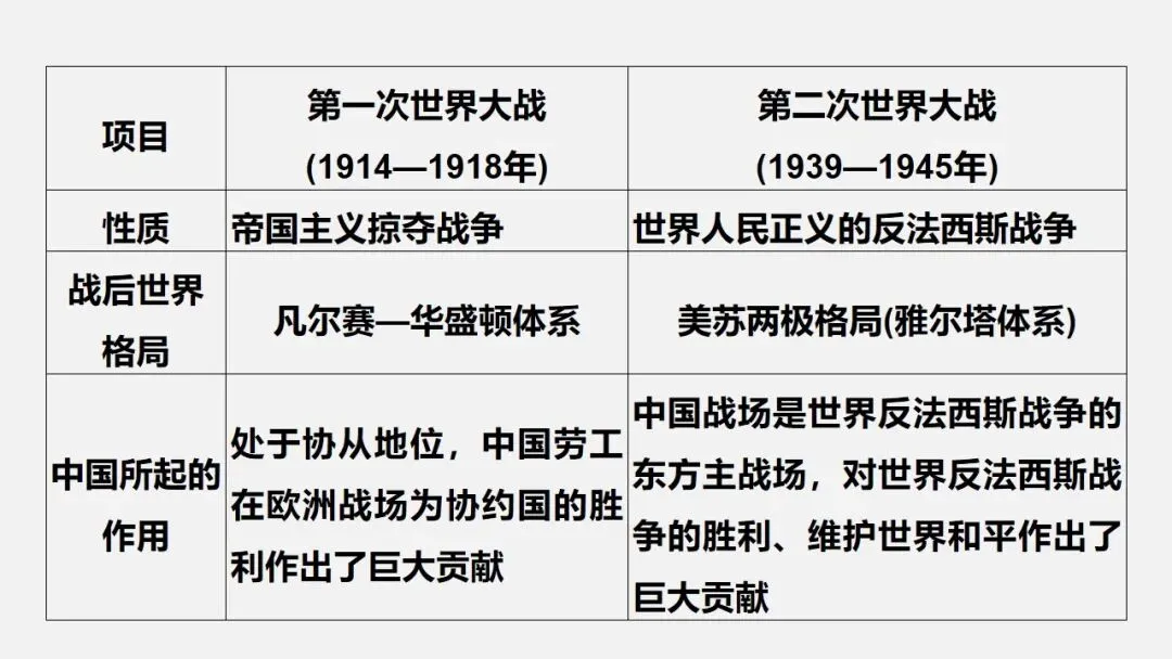 中考冲刺|两次世界大战及世界格局的演变 第10张