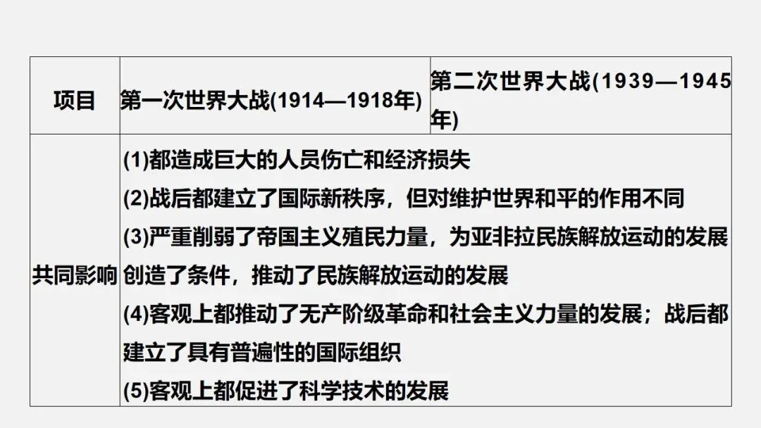 中考冲刺|两次世界大战及世界格局的演变 第11张