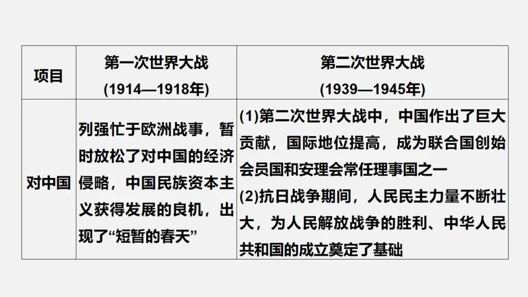 中考冲刺|两次世界大战及世界格局的演变 第12张