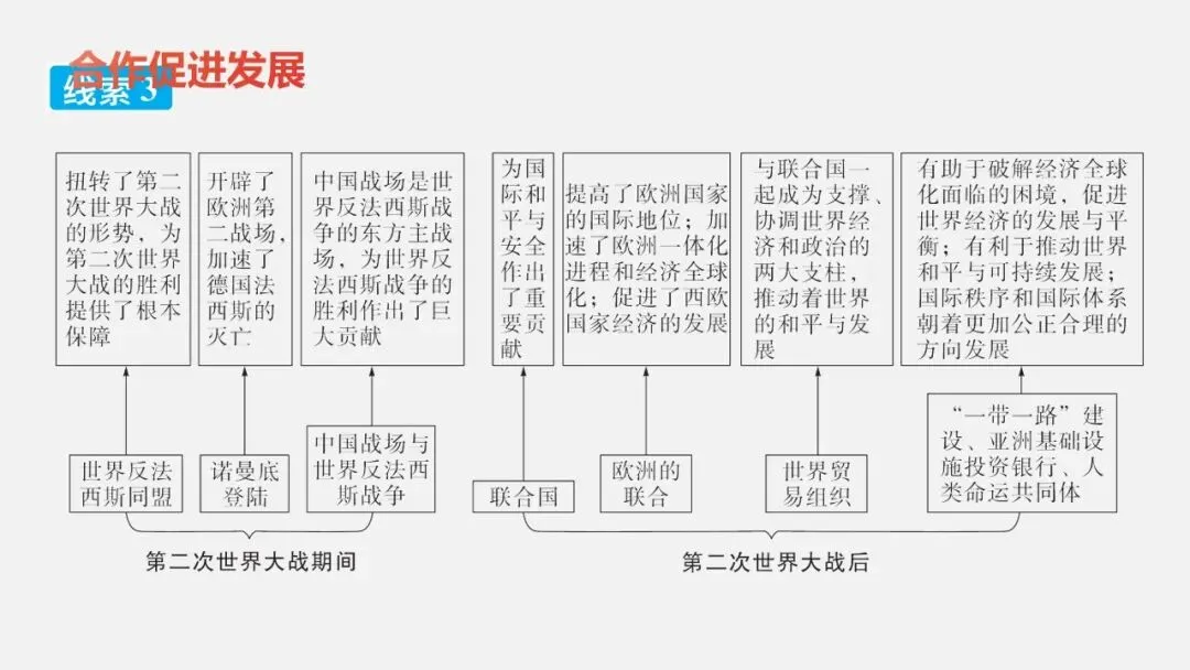 中考冲刺|两次世界大战及世界格局的演变 第13张