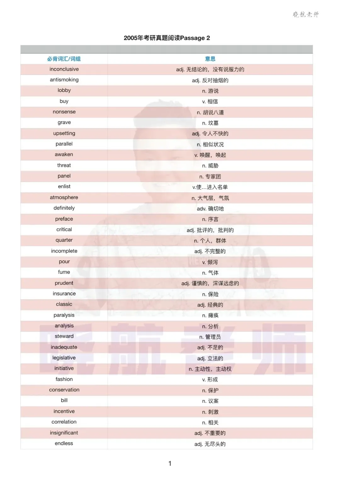 阅读真题词汇整理丨2005-P2 第1张