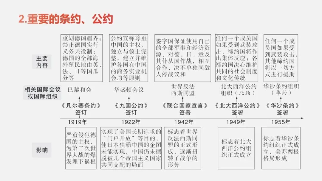 中考冲刺|两次世界大战及世界格局的演变 第19张