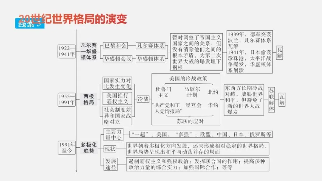 中考冲刺|两次世界大战及世界格局的演变 第20张
