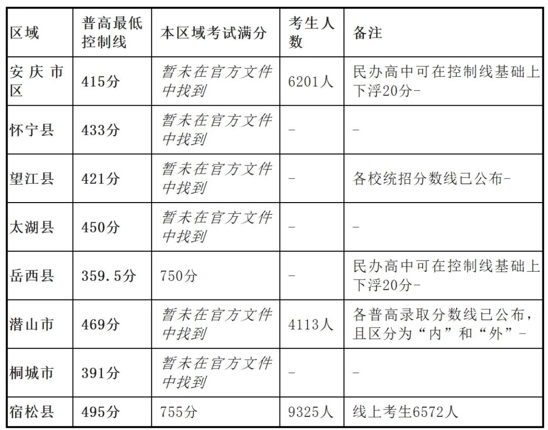 2026年安庆地区中考报考指南!2025年安庆中考数据汇总! 第2张