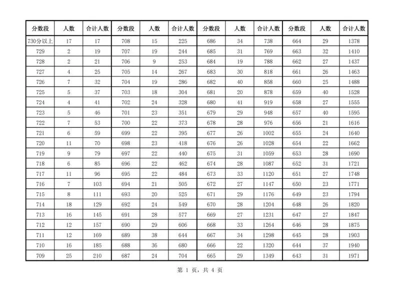 2026年安庆地区中考报考指南!2025年安庆中考数据汇总! 第3张