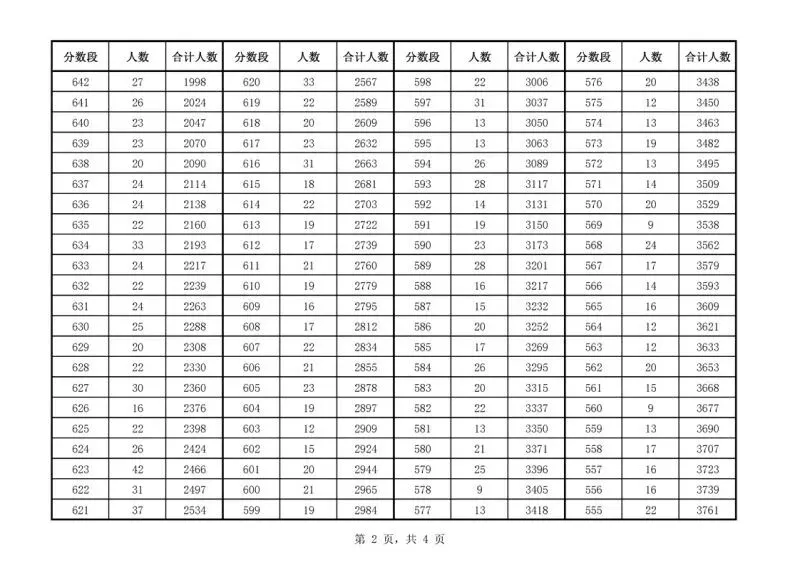 2026年安庆地区中考报考指南!2025年安庆中考数据汇总! 第4张