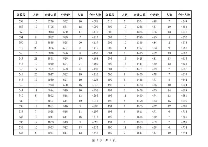 2026年安庆地区中考报考指南!2025年安庆中考数据汇总! 第5张