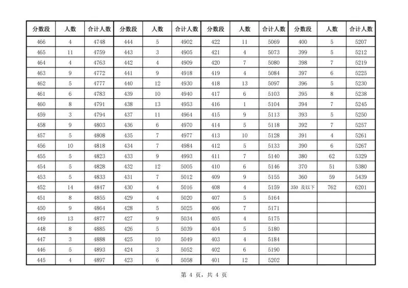 2026年安庆地区中考报考指南!2025年安庆中考数据汇总! 第6张