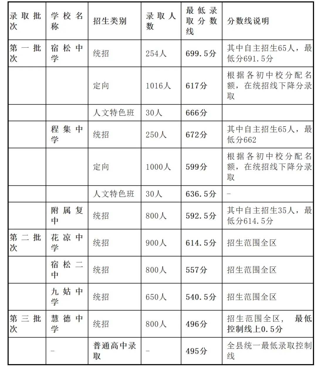 2026年安庆地区中考报考指南!2025年安庆中考数据汇总! 第7张