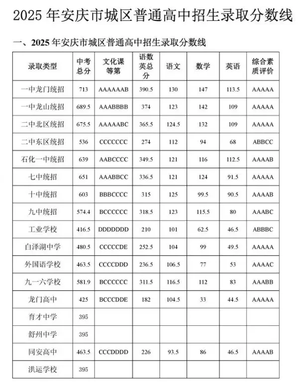 2026年安庆地区中考报考指南!2025年安庆中考数据汇总! 第8张