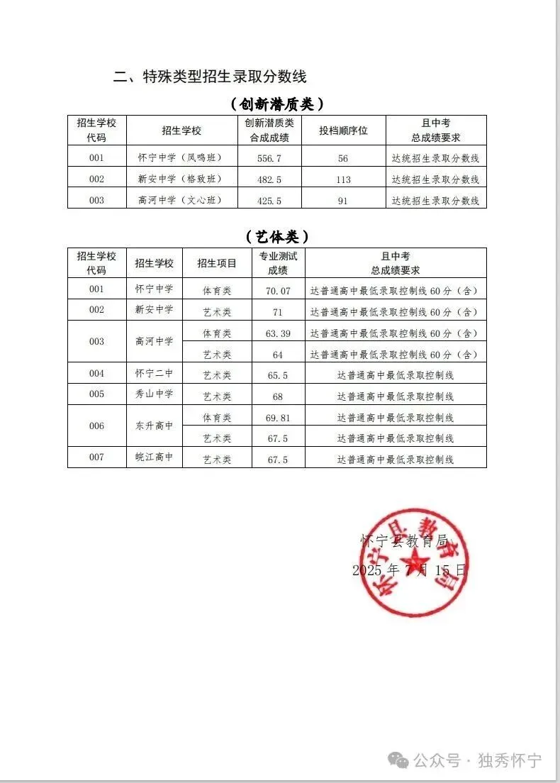 2026年安庆地区中考报考指南!2025年安庆中考数据汇总! 第10张