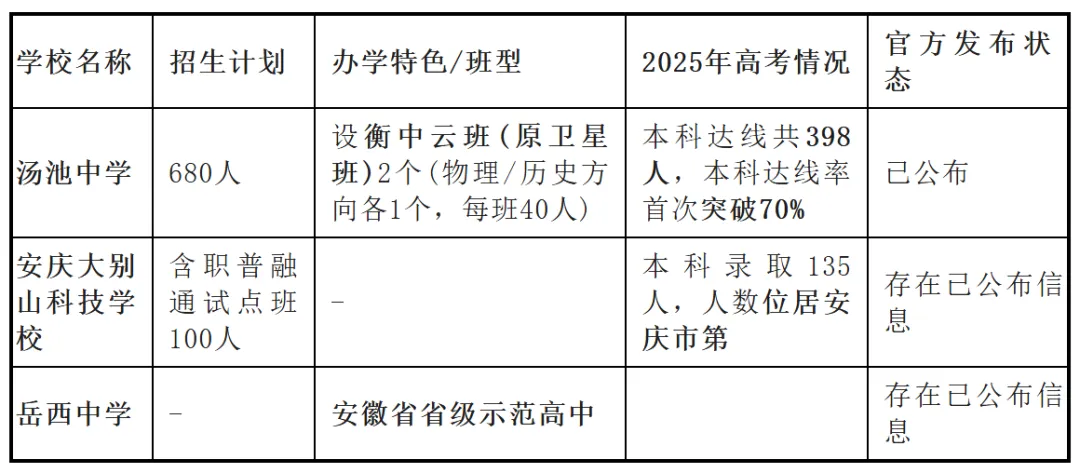2026年安庆地区中考报考指南!2025年安庆中考数据汇总! 第11张