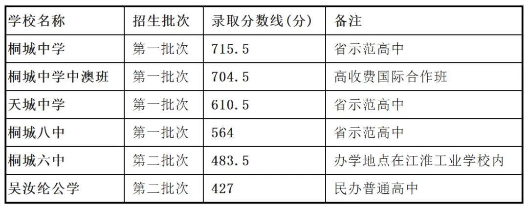2026年安庆地区中考报考指南!2025年安庆中考数据汇总! 第12张