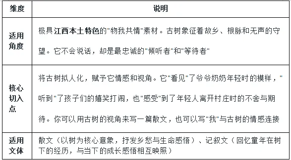 【2026年江西中考作文押题导写 · 主题四:情感理解与多元共情——让你的文字拥有“灵魂”的温度(上) 第14张
