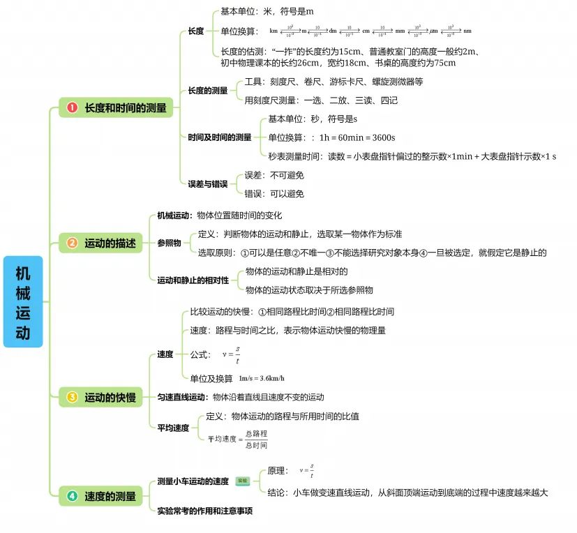 2026中考物理复习思维导图 第1张