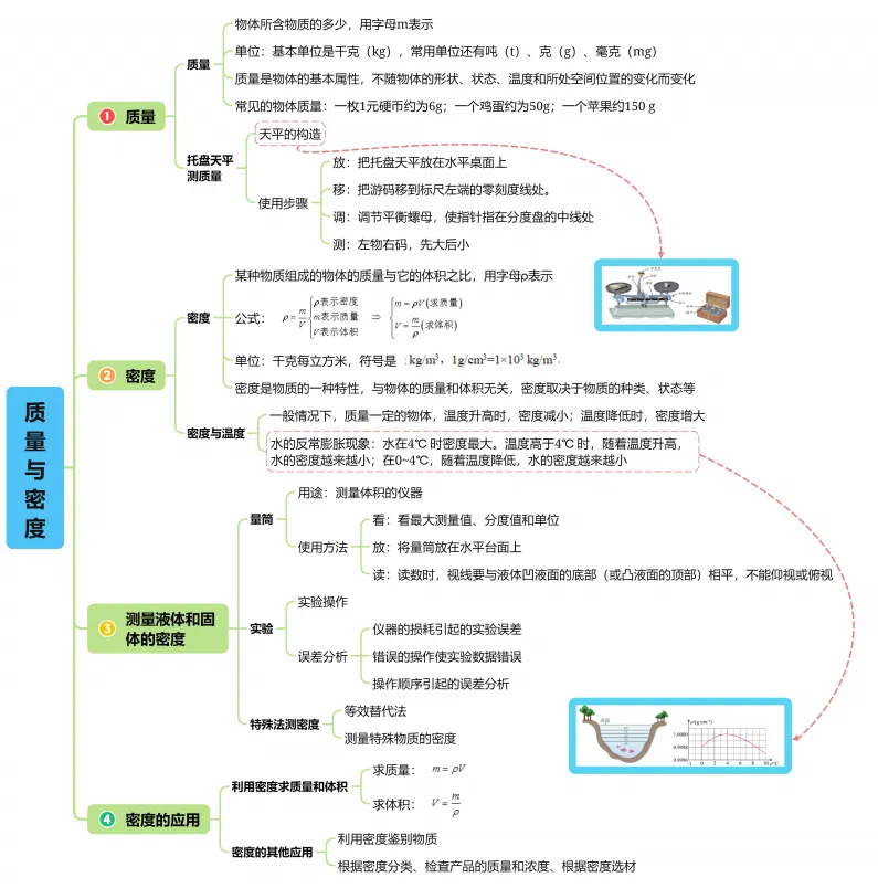 2026中考物理复习思维导图 第2张