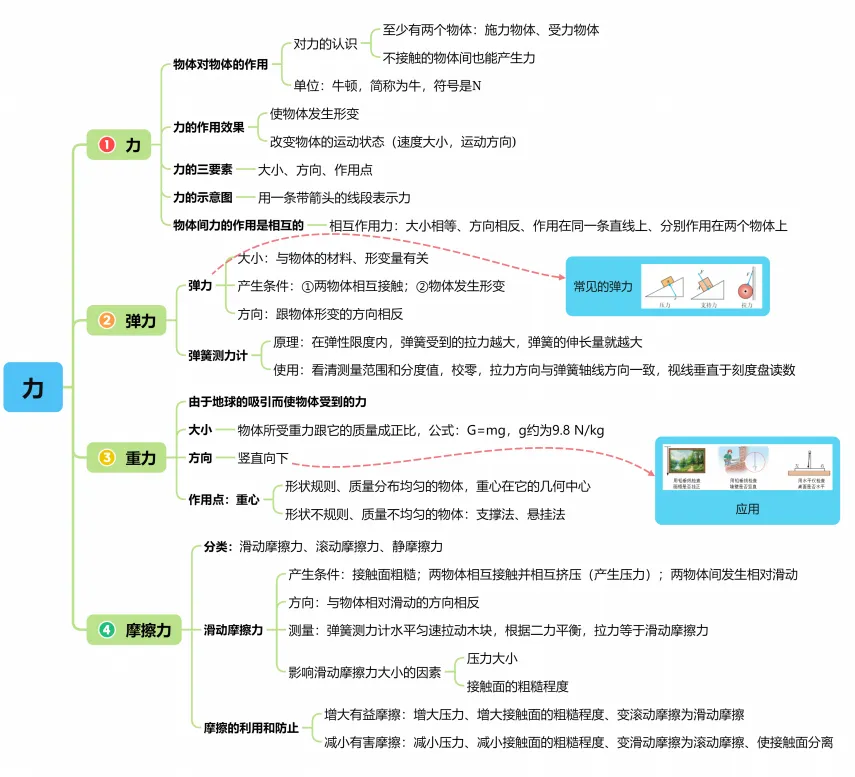 2026中考物理复习思维导图 第3张