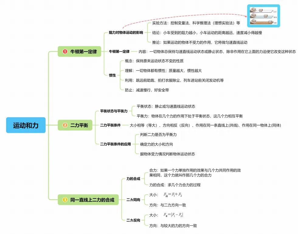 2026中考物理复习思维导图 第4张