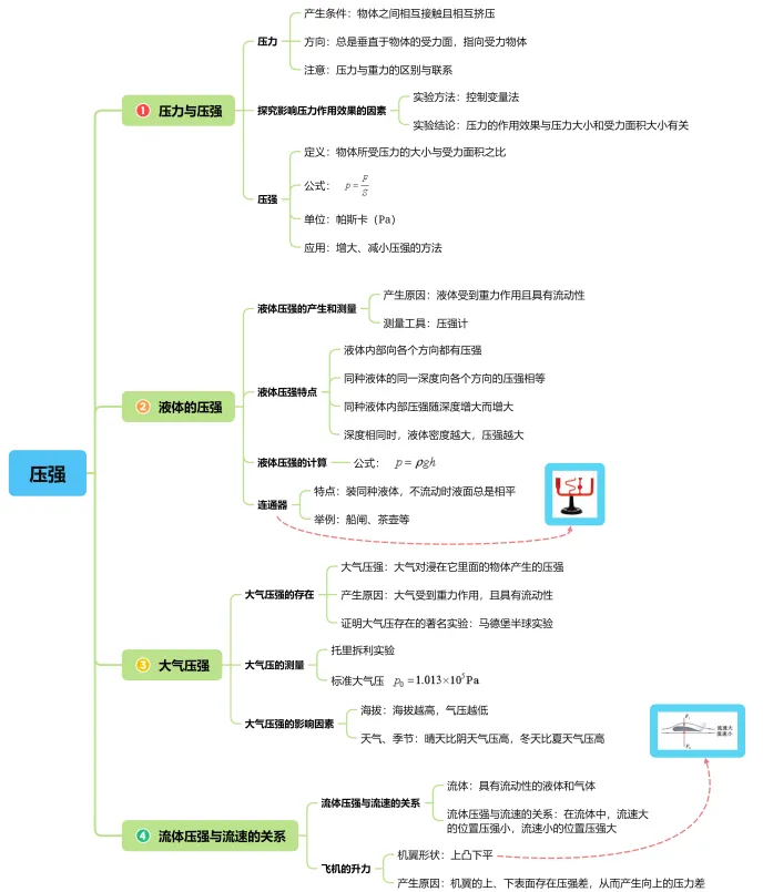 2026中考物理复习思维导图 第5张