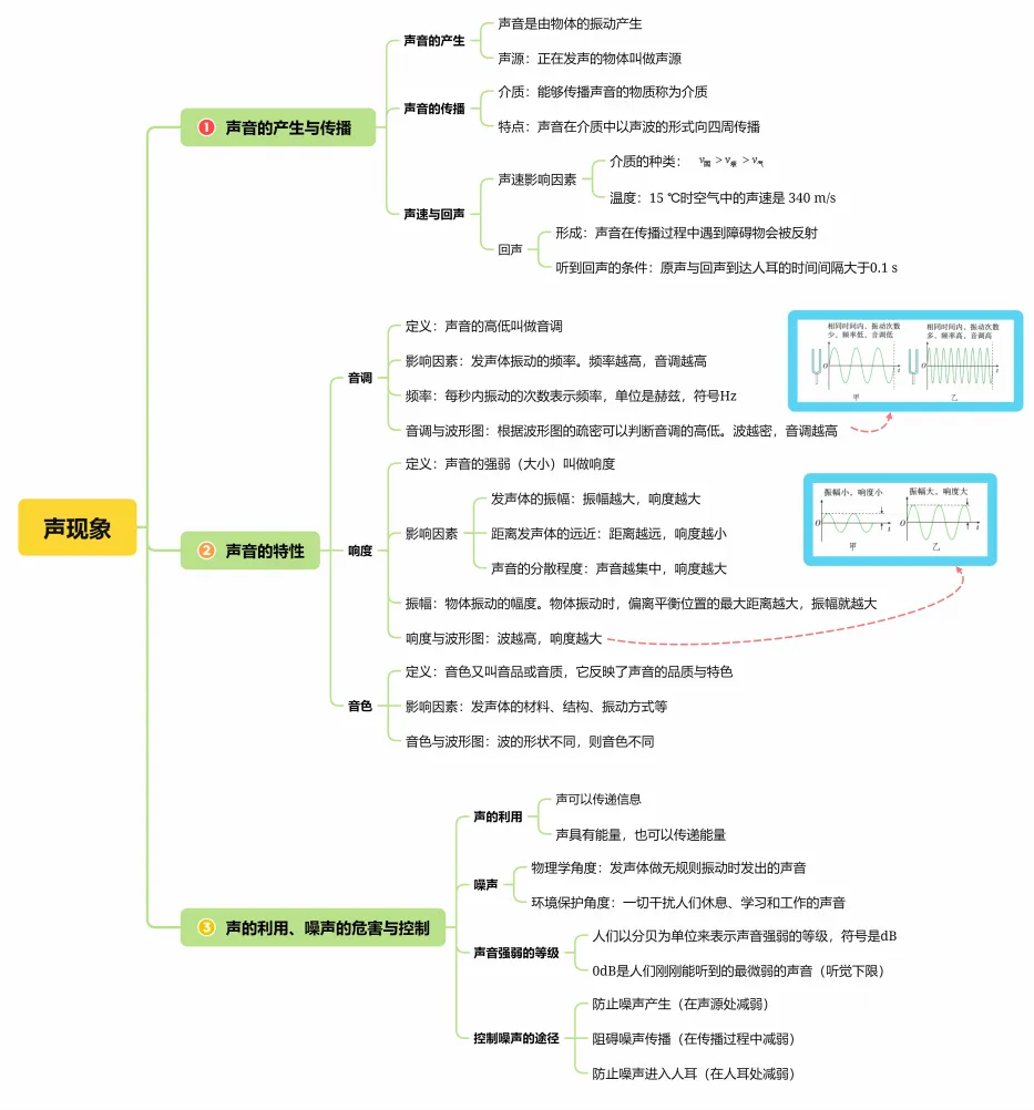 2026中考物理复习思维导图 第6张