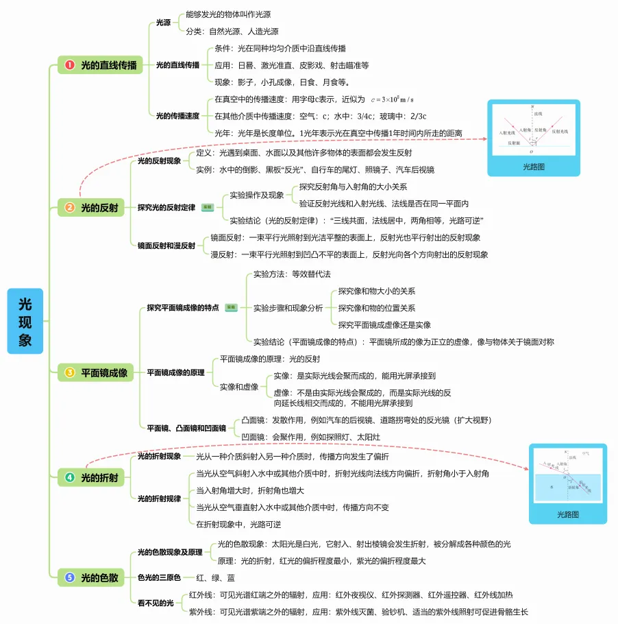 2026中考物理复习思维导图 第7张