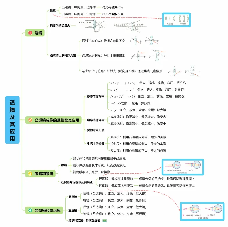 2026中考物理复习思维导图 第8张