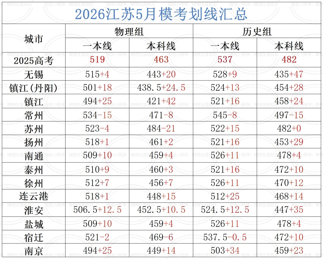 实话史说丨高考观察:2026江苏5月模考划线汇总以及模拟填报细则! 第1张
