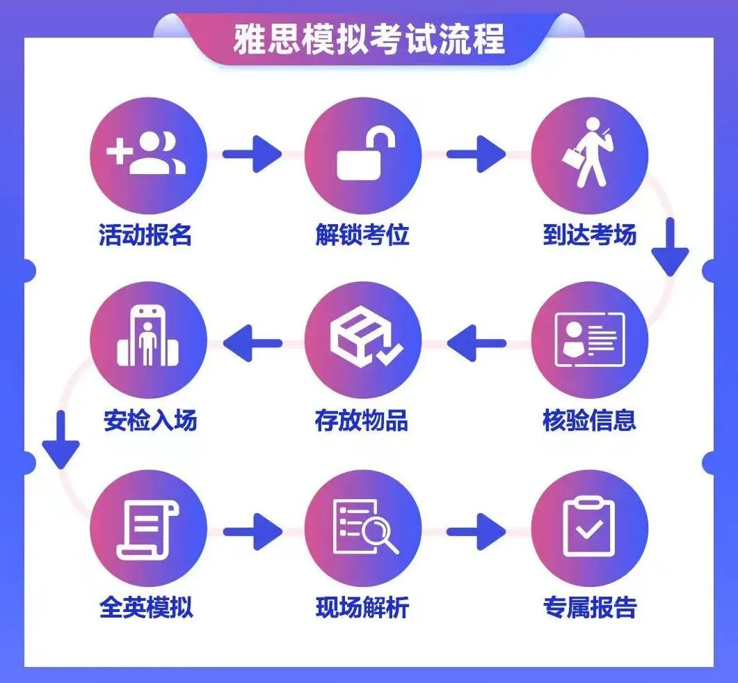 提前闯入雅思考场,模考练手稳拿高分 第21张