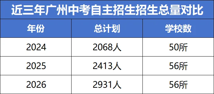 26年广州中考自招简章深度解读!今年这些变化必须知道! 第2张 26年广州中考自招简章深度解读!今年这些变化必须知道! 第2张