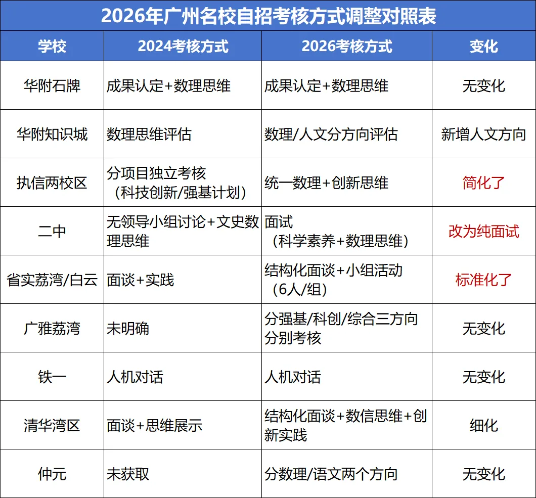 26年广州中考自招简章深度解读!今年这些变化必须知道! 第3张 26年广州中考自招简章深度解读!今年这些变化必须知道! 第3张