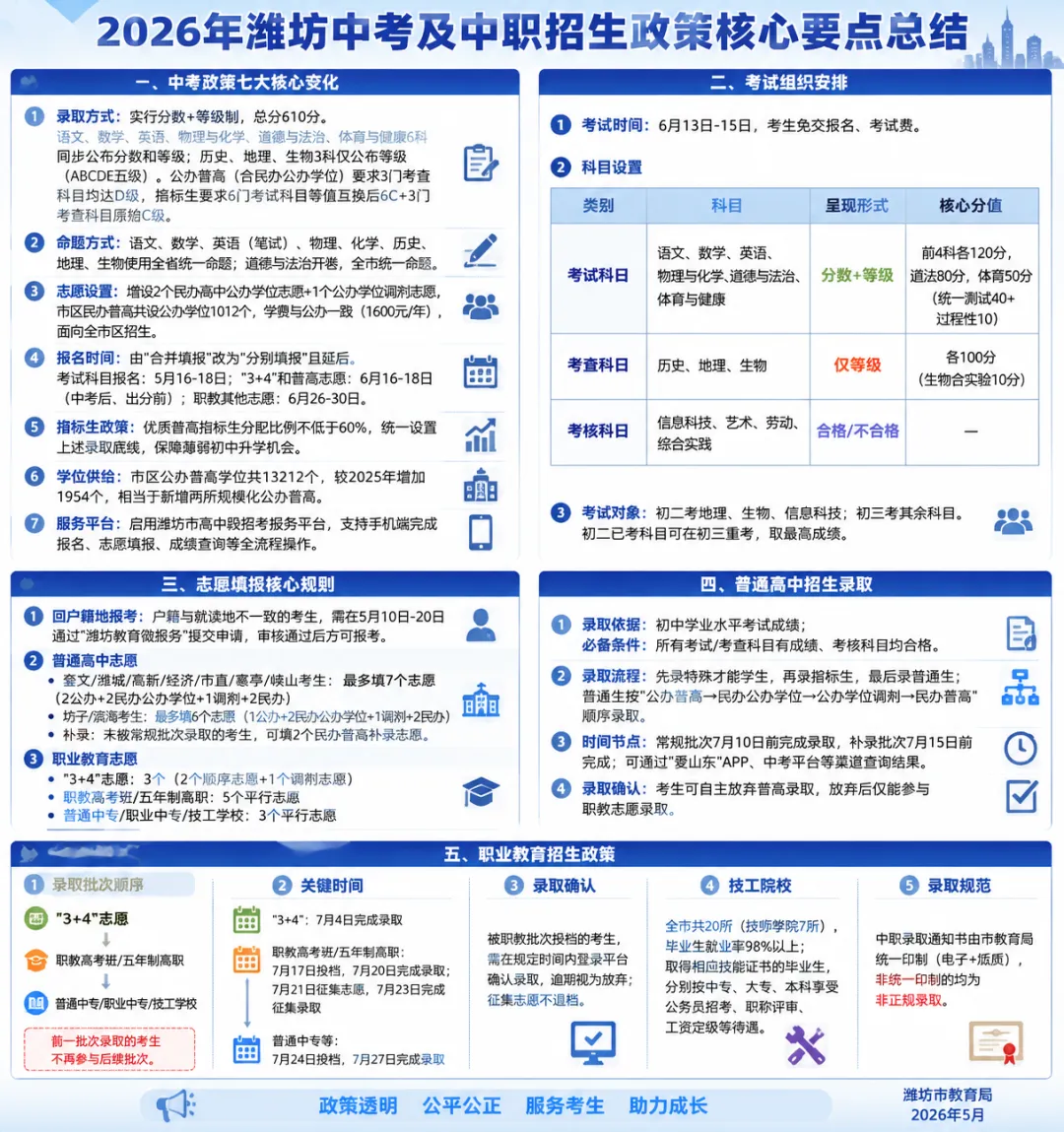 2026年潍坊中考及中职招生政策核心要点总结 第3张
