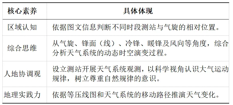 沃土深耕·真题再研|我国某测站天气系统的时空演变 第3张