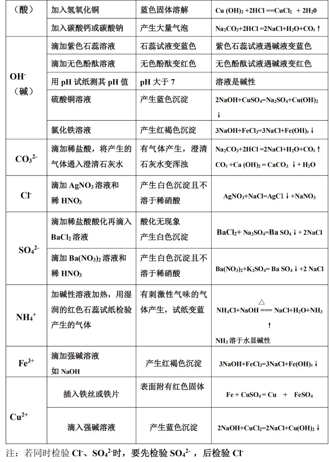 2026中考化学知识点大总结(填空版),中考冲刺必备! 第9张