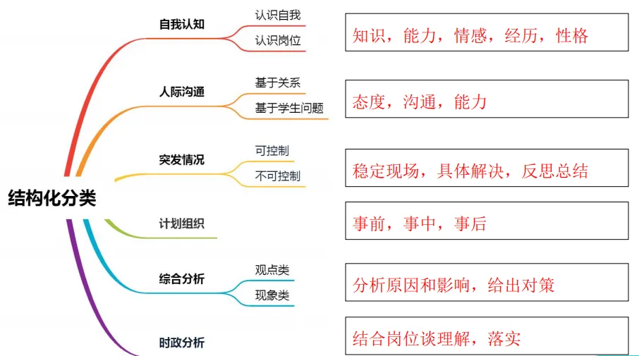 紧张!面试结构化怎么答?系统答题技巧和真题合集来了~ 第5张