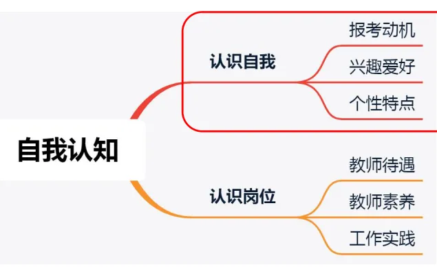 紧张!面试结构化怎么答?系统答题技巧和真题合集来了~ 第6张